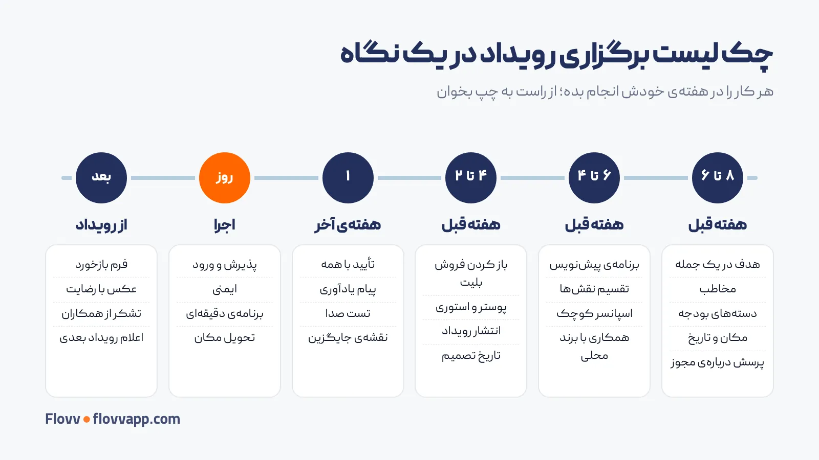 خط زمانی چک‌لیست برگزاری رویداد از هشت هفته قبل تا بعد از رویداد