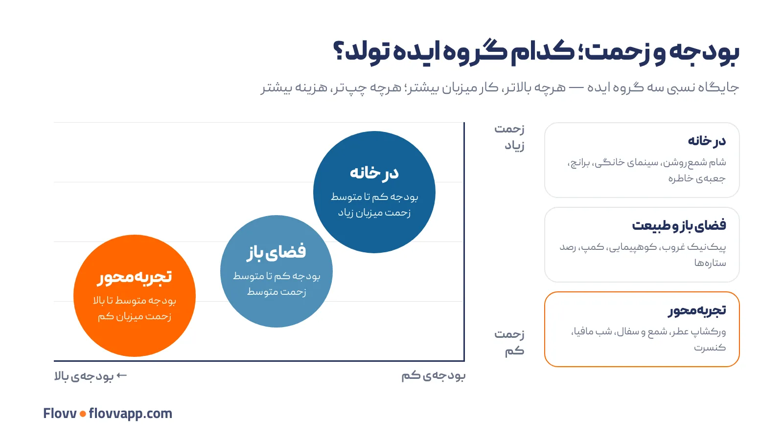 نمودار مقایسه‌ی بودجه و زحمت آماده‌سازی در سه گروه ایده تولد: خانه، فضای باز و تجربه‌محور