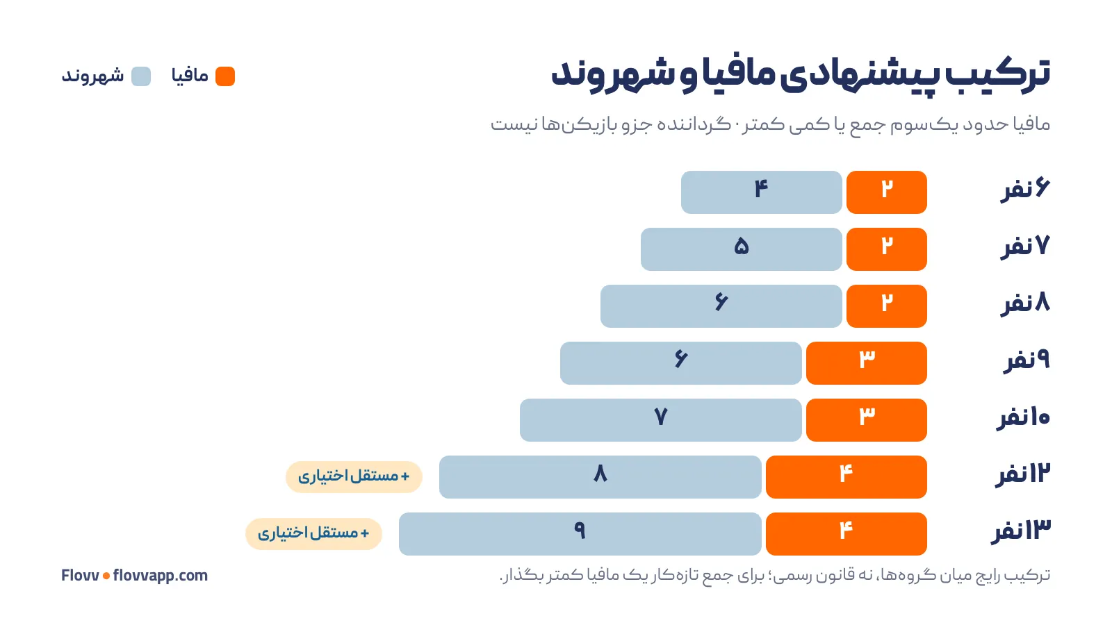 نمودار نسبت مافیا به شهروند در سناریو مافیا برای ۶ تا ۱۳ بازیکن