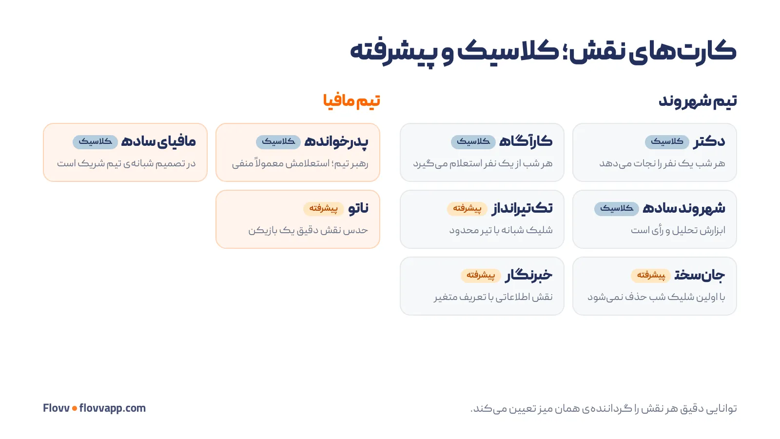 کارتهای نقش سناریو مافیا کلاسیک و کلاسیک پیشرفته در دو تیم شهروند و مافیا