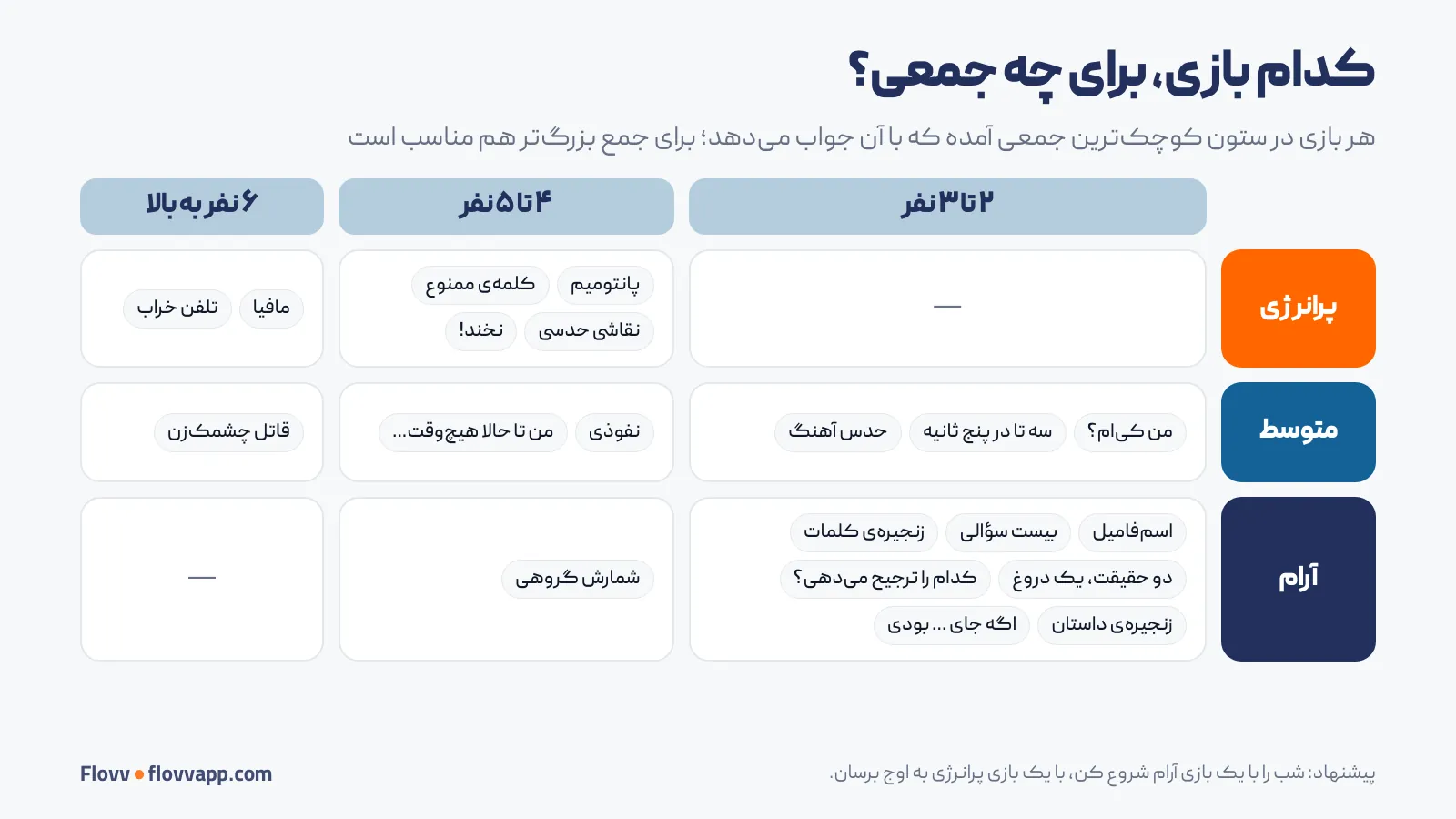 جدول بازی‌های دورهمی بر اساس تعداد نفرات و سطح انرژی، از بازی‌های آرام سه‌نفره تا بازی‌های پرانرژی جمع بزرگ