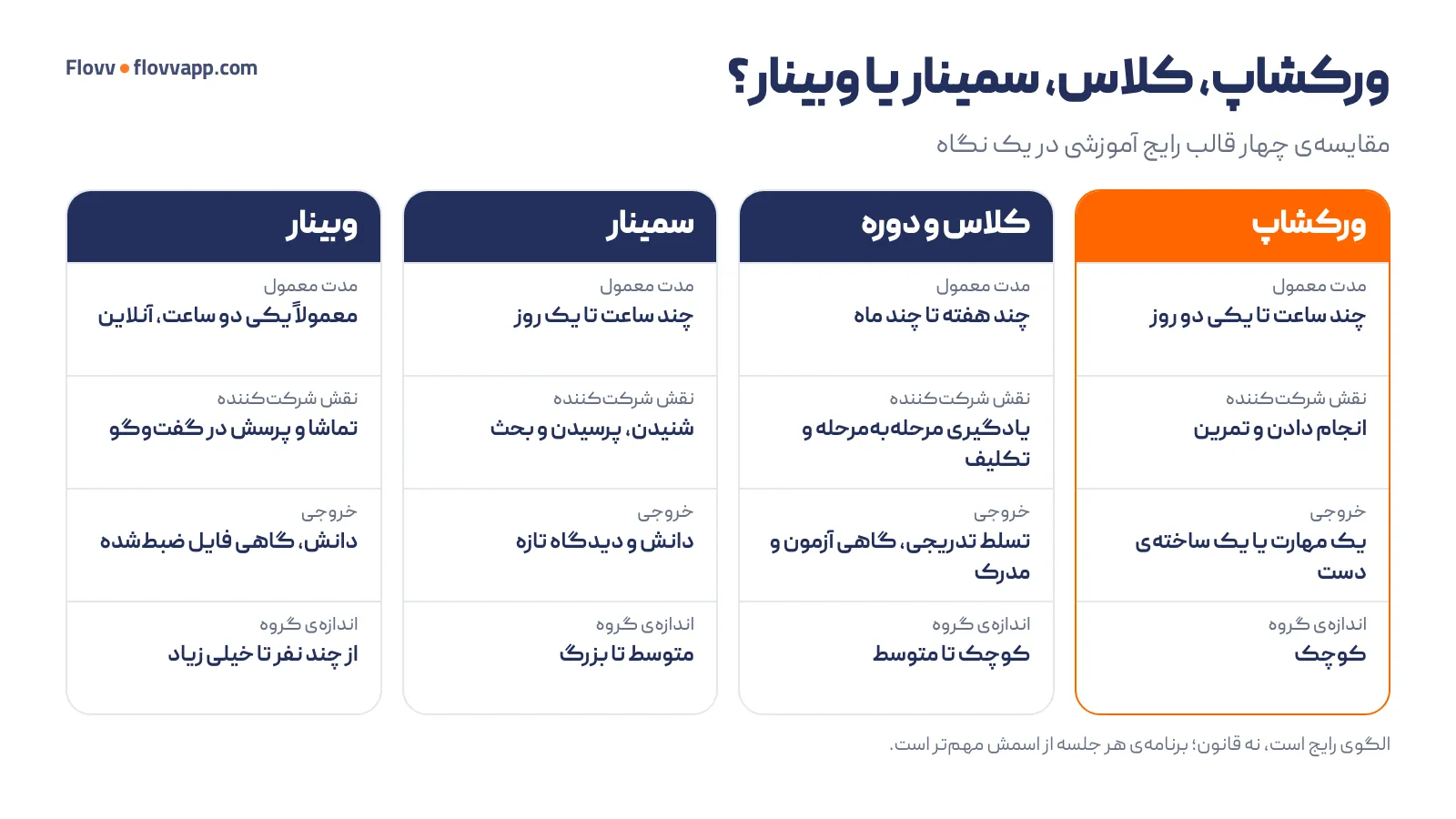 کارت مقایسهی ورکشاپ، کلاس، سمینار و وبینار از نظر مدت، نقش شرکتکننده، خروجی و اندازهی گروه