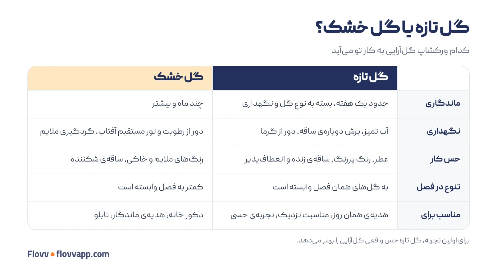 کارت مقایسهی گل تازه و گل خشک در ورکشاپ گلآرایی از نظر ماندگاری، نگهداری، حس کار و کاربرد