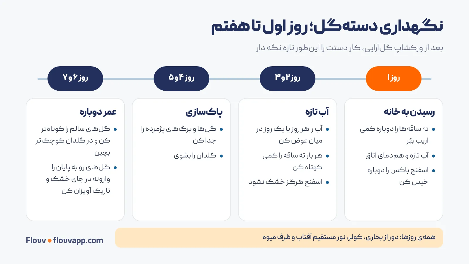 جدول زمانی نگهداری دستهگل از روز اول تا روز هفتم بعد از ورکشاپ گلآرایی
