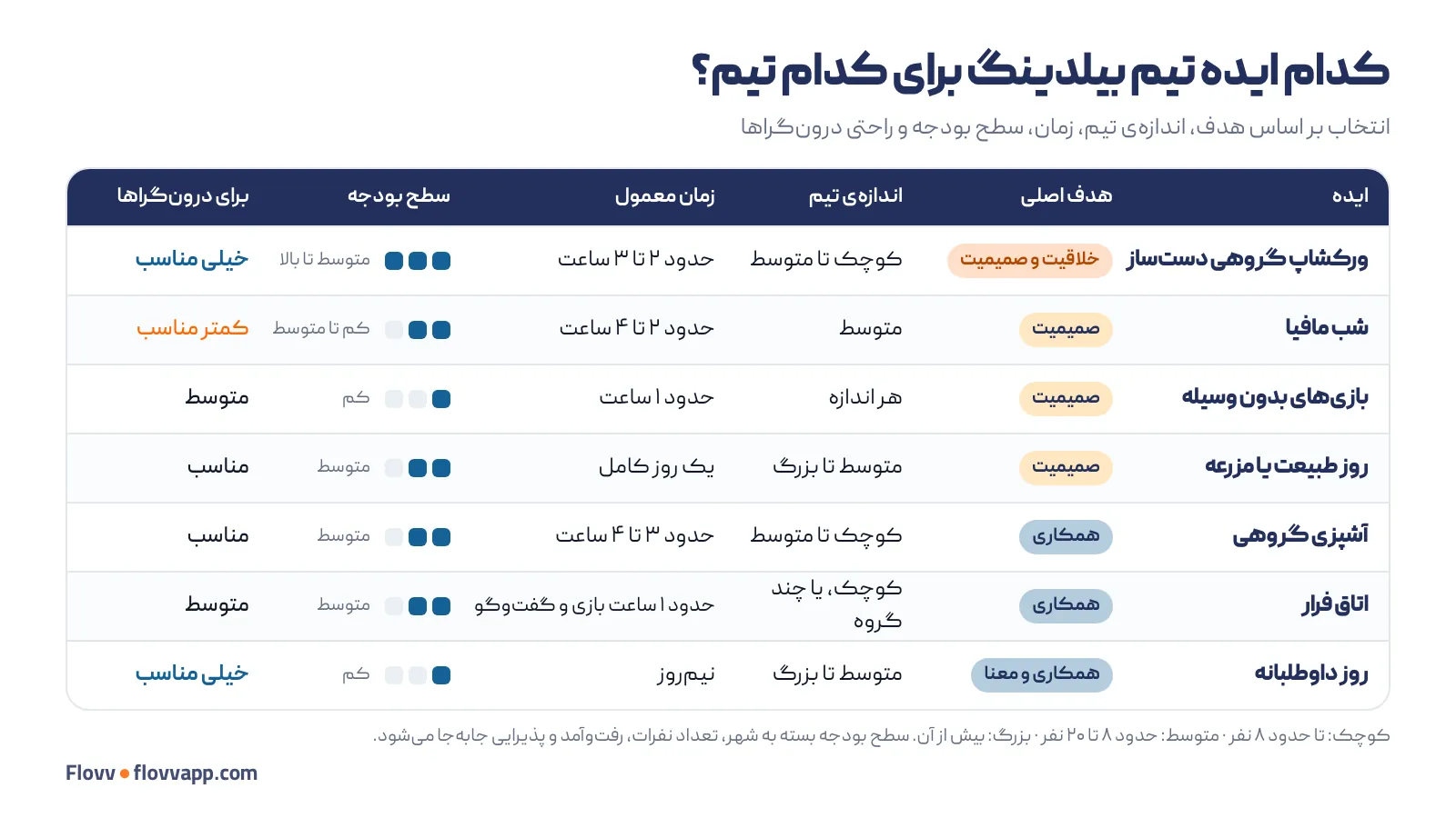 ماتریس انتخاب ایده تیم بیلدینگ بر اساس هدف، اندازه‌ی تیم، زمان، سطح بودجه و مناسب بودن برای درون‌گراها