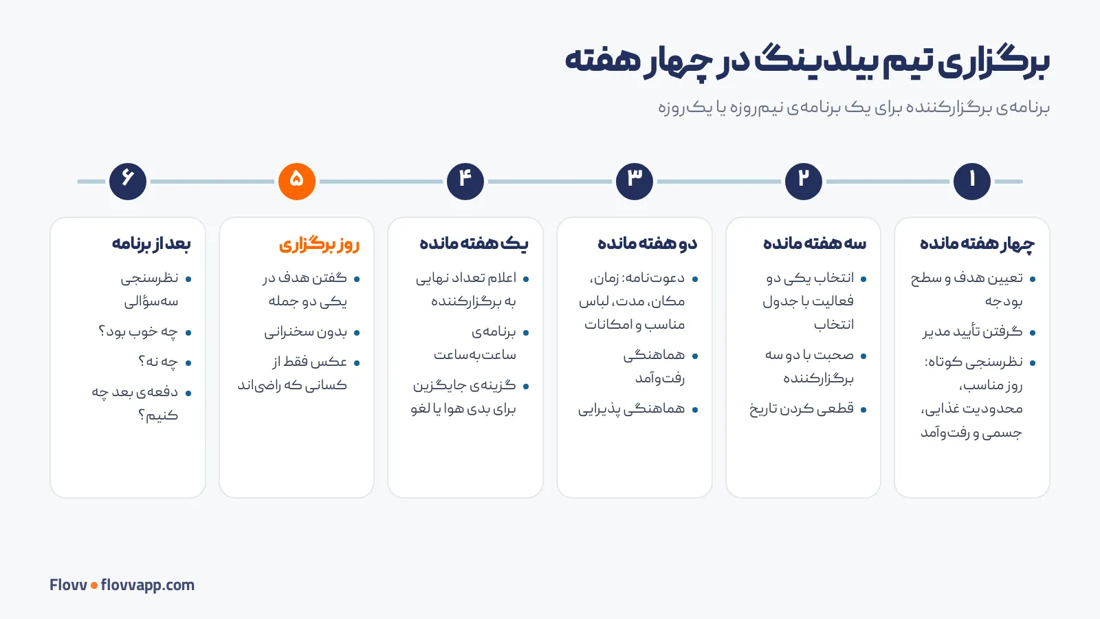 برنامه‌ی زمانی چهارهفته‌ای برگزاری تیم بیلدینگ، از تعیین هدف تا نظرسنجی بعد از برنامه